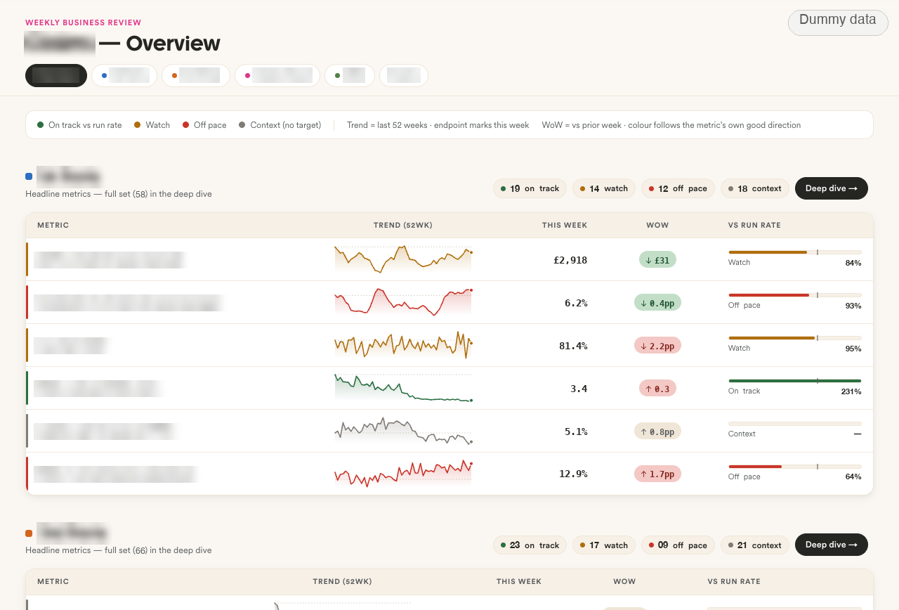 A free-form HTML weekly business review with trend sparklines, status pills and progress bars