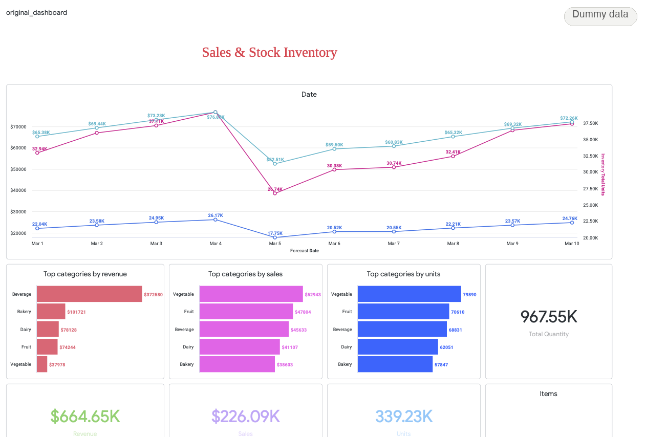 A Looker dashboard: a line chart, bar charts, big-number tiles and a pie chart in the default Looker style